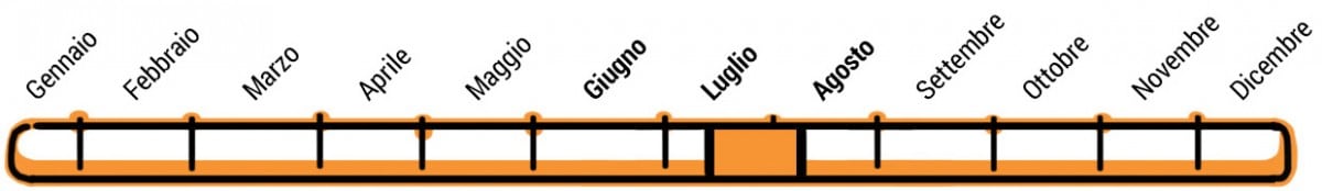 Corso estivo di inglese
